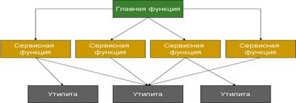 Способность операционной системы поддерживать в рамках одного процесса выполнение нескольких потоков. - student2.ru