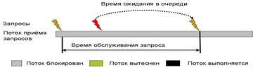 Способность операционной системы поддерживать в рамках одного процесса выполнение нескольких потоков. - student2.ru