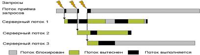 Способность операционной системы поддерживать в рамках одного процесса выполнение нескольких потоков. - student2.ru