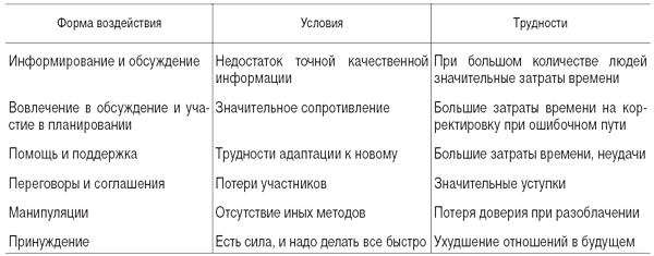 Способы привлечения людей к изменениям - student2.ru