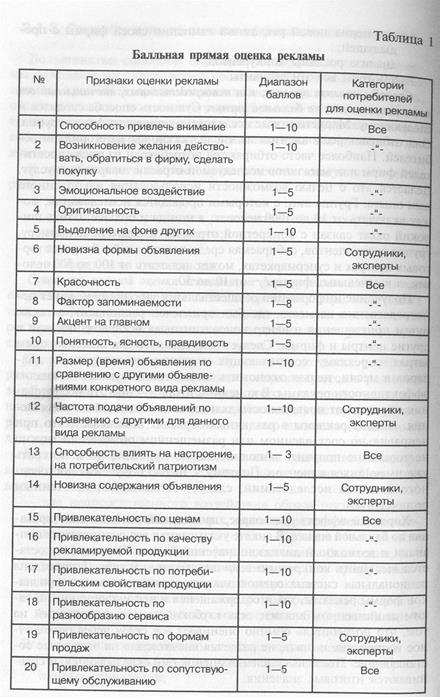 Способы прямой оценки эффективности рекламы - student2.ru