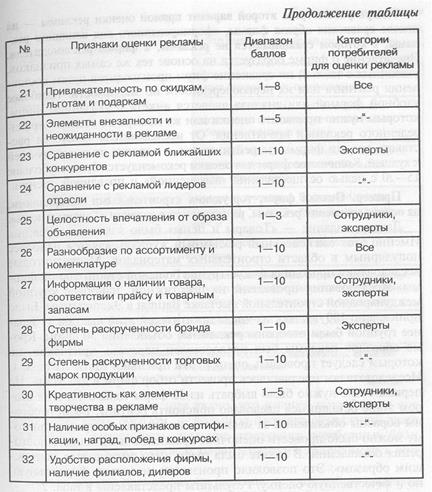 Способы прямой оценки эффективности рекламы - student2.ru