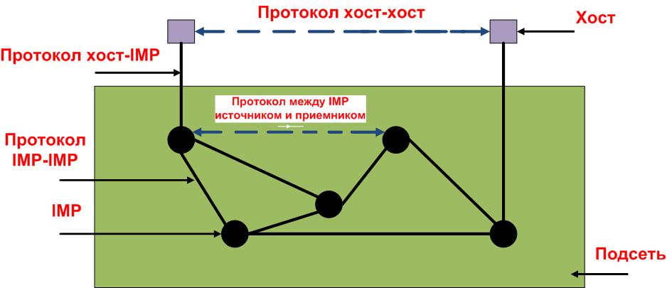 Сравнение моделей OSI и TCP. - student2.ru