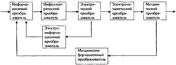 Среди двигателей переменного тока, также можно выделить несколько видов. К ним относятся асинхронные и синхронные двигатели трехфазного тока - student2.ru