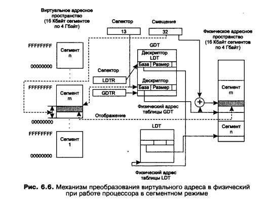 Средства поддержки сегментной организации памяти в процессорах Пентиум - student2.ru