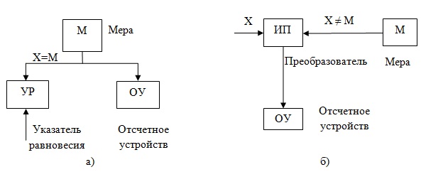 Средства радиоизмерений. Меры - student2.ru