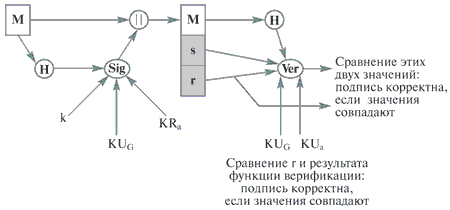 стандарт цифровой подписи dss - student2.ru