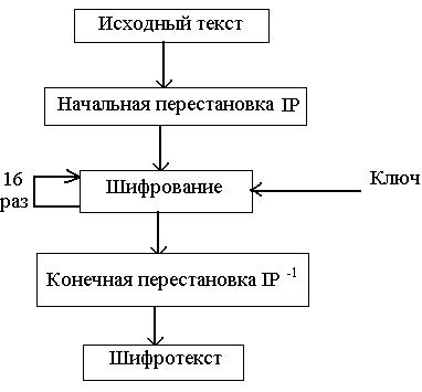 стандарт шифрования des (сша) - student2.ru