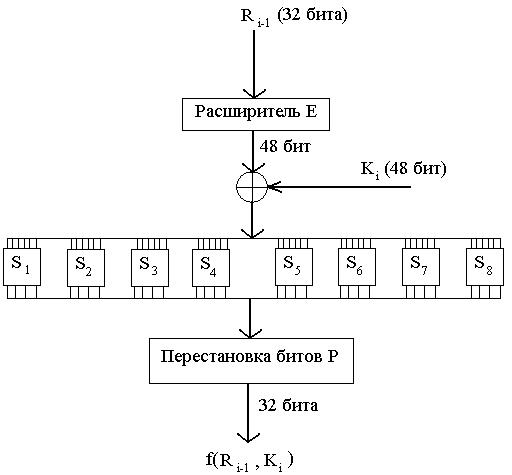 стандарт шифрования des (сша) - student2.ru