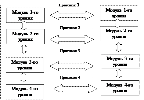 Стандартизация компьютерных сетей. Понятия интерфейса, протокола и стека - student2.ru