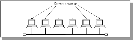 Стандартные сетевые программные средства - student2.ru