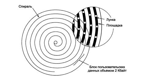 стандарты магнитных дисков - student2.ru