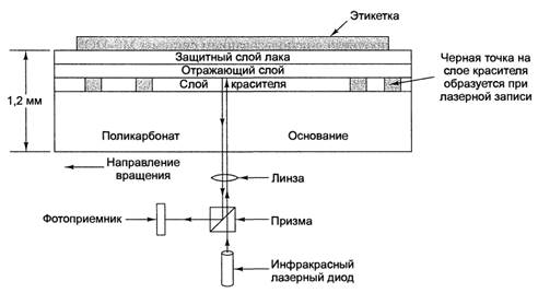 стандарты магнитных дисков - student2.ru