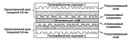 стандарты магнитных дисков - student2.ru