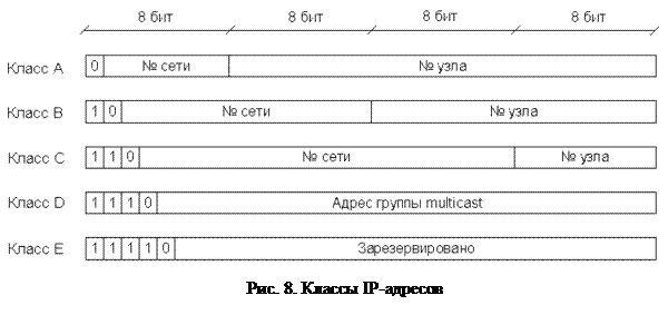 Стек протоколов TCP/IP. IP-адресация - student2.ru