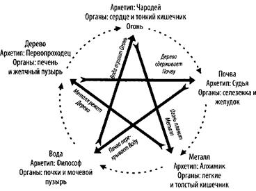 Стихии, архетипы и жизненный цикл - student2.ru