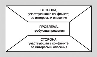 Стили поведения при конфликтах в организации - student2.ru