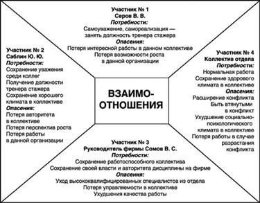 Стили поведения при конфликтах в организации - student2.ru