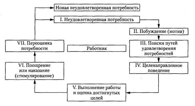 Стимулирование управленческой деятельности - student2.ru