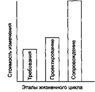 Стоимость изменения и проектирование - student2.ru