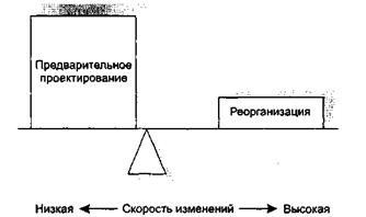 Стоимость изменения и проектирование - student2.ru