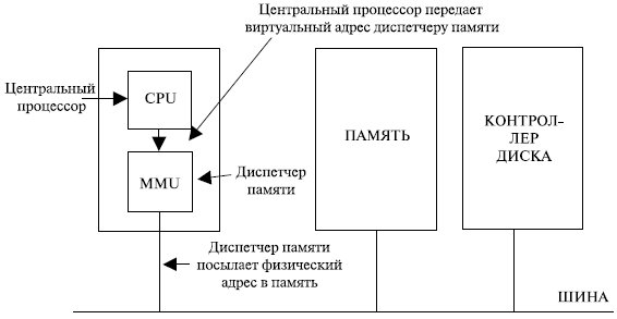 страничная организация виртуальной памяти - student2.ru