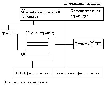 страничное распределение памяти - student2.ru