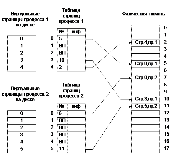 Страничное распределение памяти - student2.ru