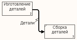 Стрелки на диаграммах декомпозиции - student2.ru