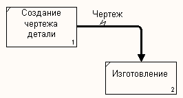 Стрелки на диаграммах декомпозиции - student2.ru