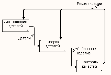 Стрелки на диаграммах декомпозиции - student2.ru