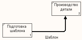 Стрелки на диаграммах декомпозиции - student2.ru