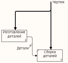 Стрелки на диаграммах декомпозиции - student2.ru