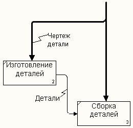 Стрелки на диаграммах декомпозиции - student2.ru