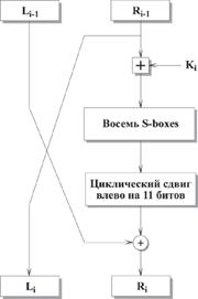 Структура алгоритма симметричного шифрования - student2.ru