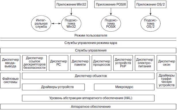 Структура драйверу символьного пристрою в ОС Linux - student2.ru