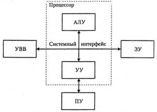 структура и принципы функционирования эвм - student2.ru