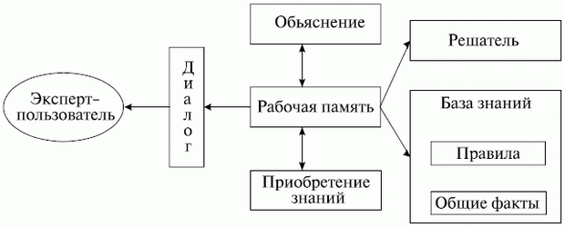 Структура и режимы использования ЭС - student2.ru