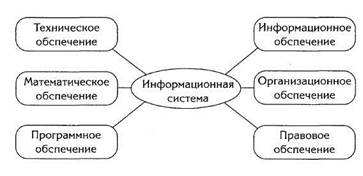 структура информационной системы - student2.ru