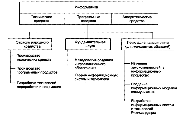 структура информатики - student2.ru