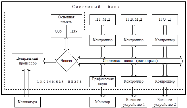 структура персонального компьютера - student2.ru