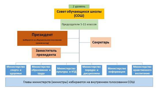 Структура школьных органов ученического самоуправления - student2.ru