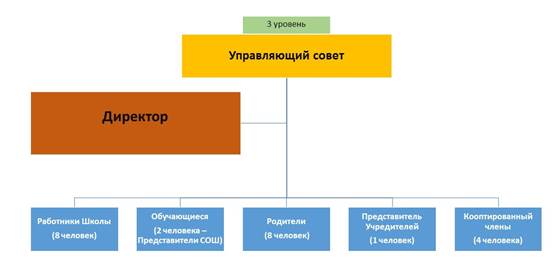 Структура школьных органов ученического самоуправления - student2.ru