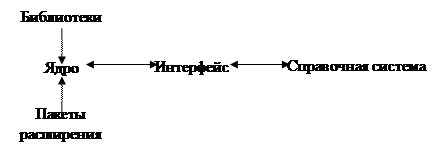 Структура систем компьютерной математики - student2.ru