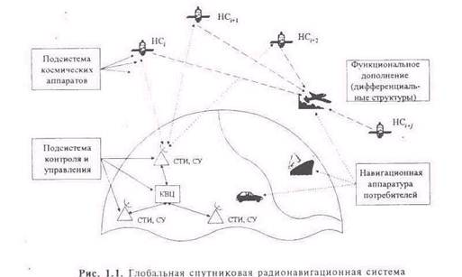 Структура спутниковых радионавигационных систем - student2.ru