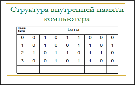 Структура внутренней памяти компьютера - student2.ru
