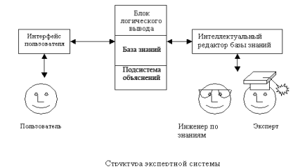 Структура экспертной системы - student2.ru