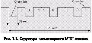 Структура элементарного MIDI-сигнала - student2.ru