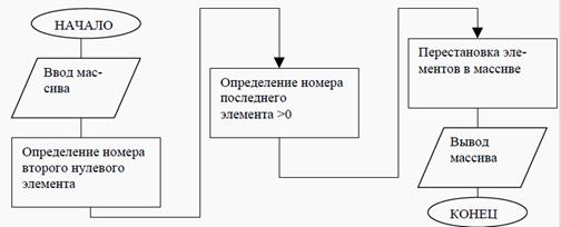 Структурированные данные и алгоритмы их обработки - student2.ru