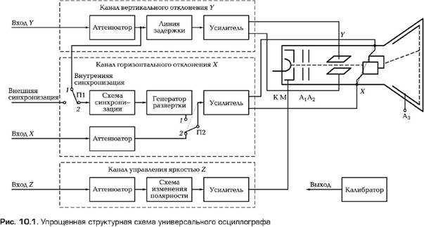 Структурная схема универсального осциллографа - student2.ru